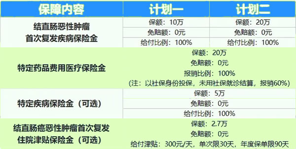 肠癌保险什么保险好？2024年肠癌患者保险推荐+价格表