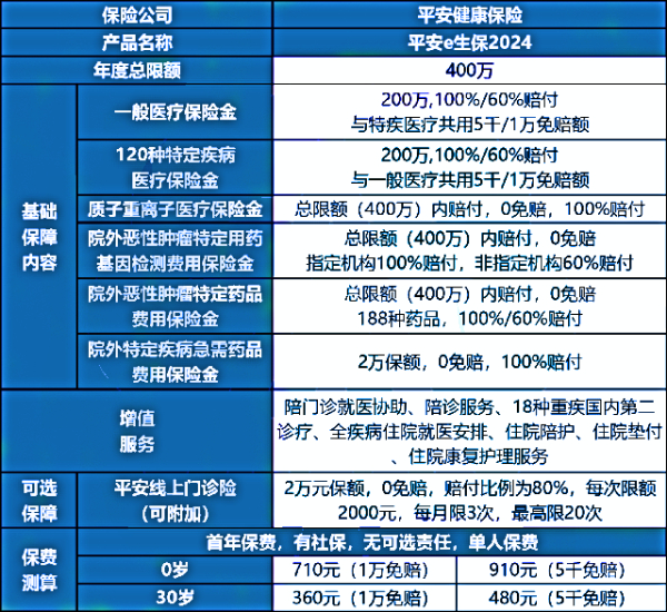 排名第一的商业医疗保险公司，买医疗保险买哪一款最好？