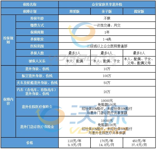 家庭意外险报销比例是多少，家庭意外险包括哪些范围