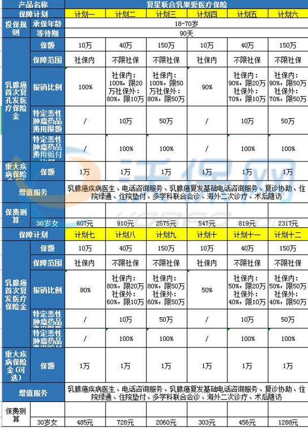 2024乳腺癌应该买什么保险？复星联合保险乳腺癌复发险怎么样