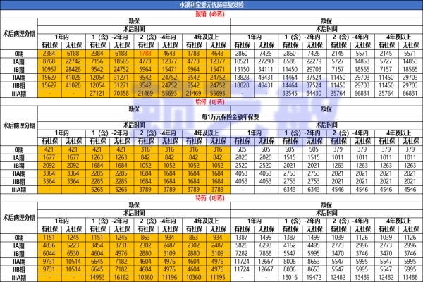 目前比较好的肺癌复发险有哪些？2024年热销肺癌保险排行榜