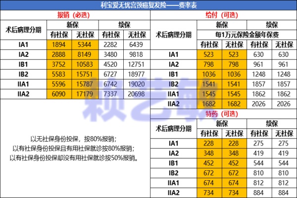 目前比较好的宫颈癌复发险有哪些？2024年热销宫颈癌保险排行榜