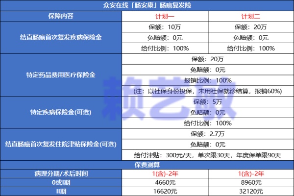 目前比较好的结直肠癌复发险有哪些？2024年热销肠癌保险排行榜