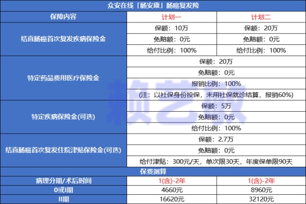 众安肠安康肠癌复发险一年多少钱？适合什么人投保？价格表