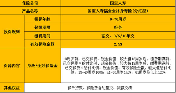 国宝人寿福全全终身寿险(分红型)怎么样？最新现价+分红收益演示