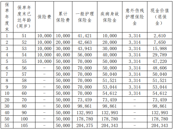 和谐喜盈多终身护理保险产品介绍，5年交保障案例解读+价格表+特色