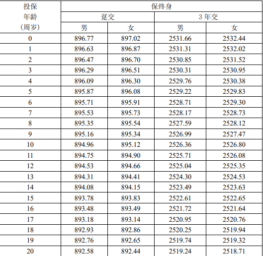 和谐喜盈多终身护理保险产品介绍，5年交保障案例解读+价格表+特色