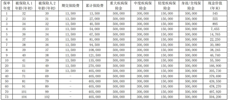 复星联合康乐爱相守重疾险条款介绍,多少钱一年+优点+案例演示