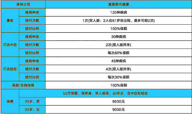 复星联合康乐爱相守重疾险条款介绍,多少钱一年+优点+案例演示