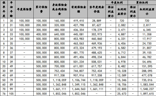 国联人寿盛世颐享终身寿险(分红型)测评，附养老钱收益一览表+优缺点