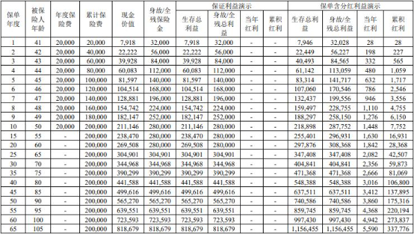 国宝人寿福全全终身寿险(分红型)怎么样？最新现价+分红收益演示