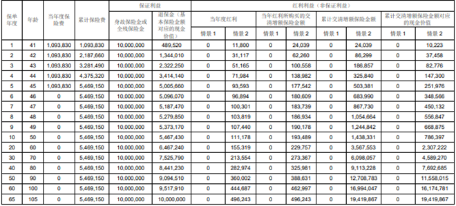 汇丰汇传世终身寿险(分红型)产品介绍，条款怎么样＋收益测算