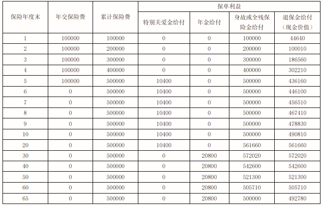 富德生命富裕金生年金保险怎么样?收益好吗?利益演示+条款解析