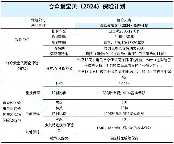 合众爱宝贝两全保险(2024)怎么样？搭配少儿重疾险要多少钱一年？