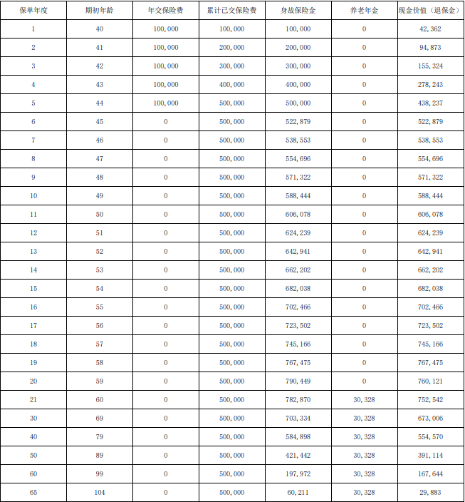 信泰如意享(信玺版)养老年金保险介绍，附5年交费养老金收益一览表