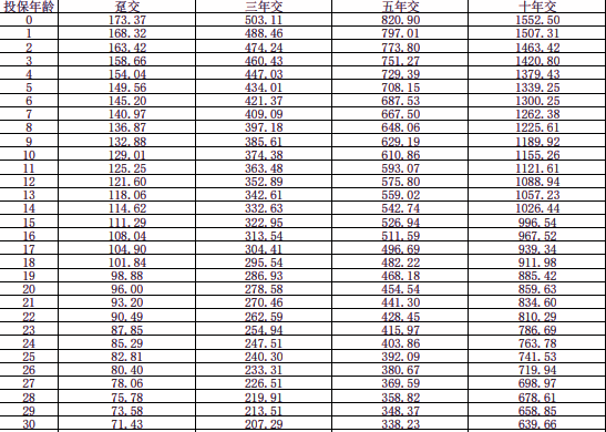 信泰如意享(信玺版)养老年金保险介绍，附5年交费养老金收益一览表