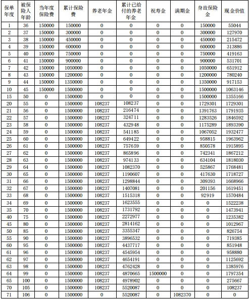 复星保德信星海赢家(鲲鹏版)养老年金保险怎么样?收益+现金价值