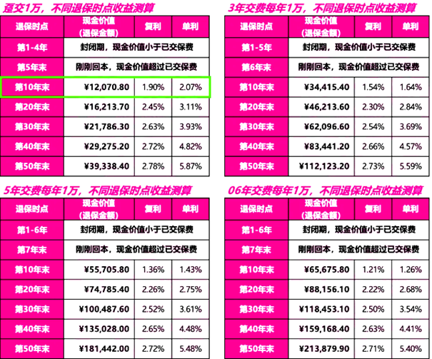 信泰如意尊(创鑫版)A款终身寿险测评，附收益率及回本时间案例分析