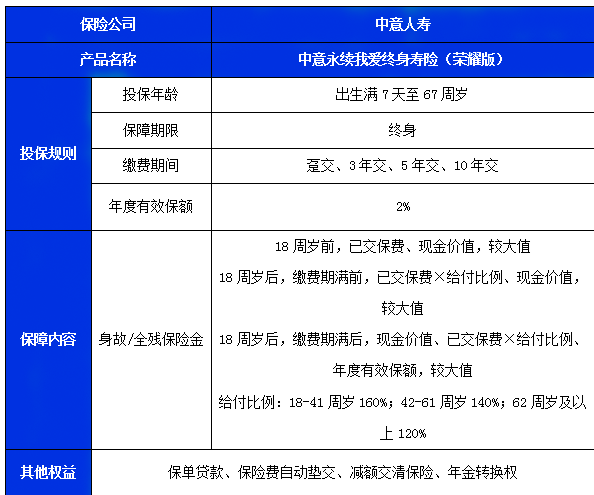 中意永续我爱终身寿险(荣耀版)怎么样?可以领多少钱?现金价值