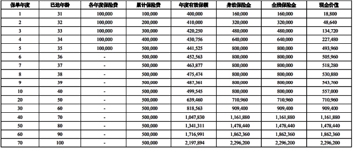 中意永续我爱终身寿险(荣耀版)怎么样?可以领多少钱?现金价值