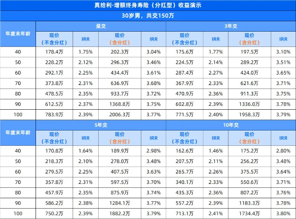 回本快+收益亮眼，阳光真给利增额终身寿险（分红型）怎么样？