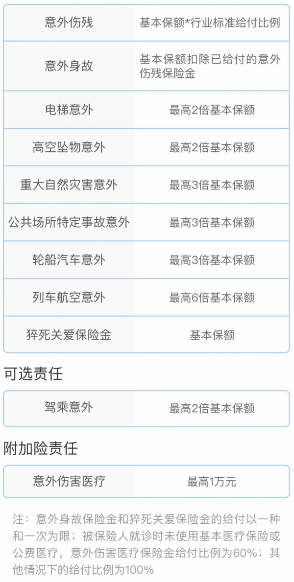 人保寿险民守护·长期意外(升级版)怎么样？最高赔到600万！附价格