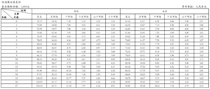 目前最好的重疾险排名儿童，儿童重疾险一年要交多少钱?