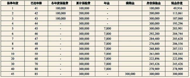 中意裕享年年(荣耀版)年金保险怎么样？(2024年最新现金价值收益表)