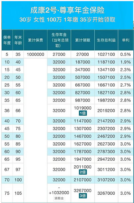 长城人寿成康2号年金险产品介绍，条款解读＋现金价值表