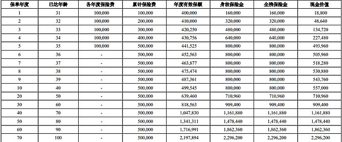 中意永续我爱终身寿险(荣耀版)产品介绍，条款解析＋收益测算