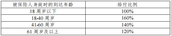 民生传世稳赢(龙耀版)终身寿险产品介绍，怎么样＋现金价值表