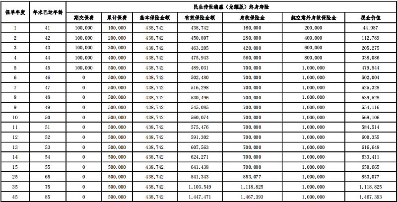 民生传世稳赢(龙耀版)终身寿险产品介绍，怎么样＋现金价值表