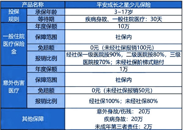 平安保险儿童最划算的险种，平安最适合小孩子的保险是什么？