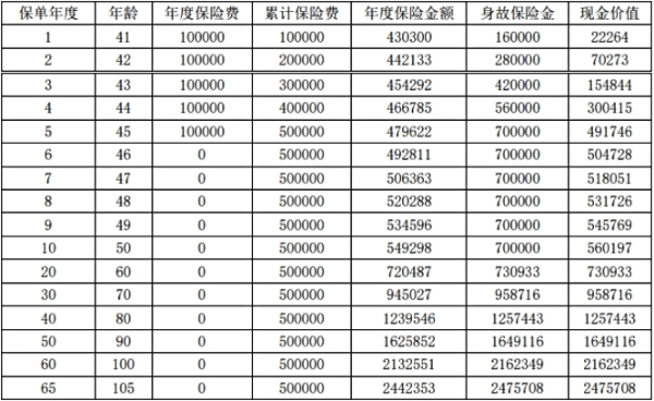 海港长相伴终身寿险怎么样？5年交10万收益多少？最新现金价值演示