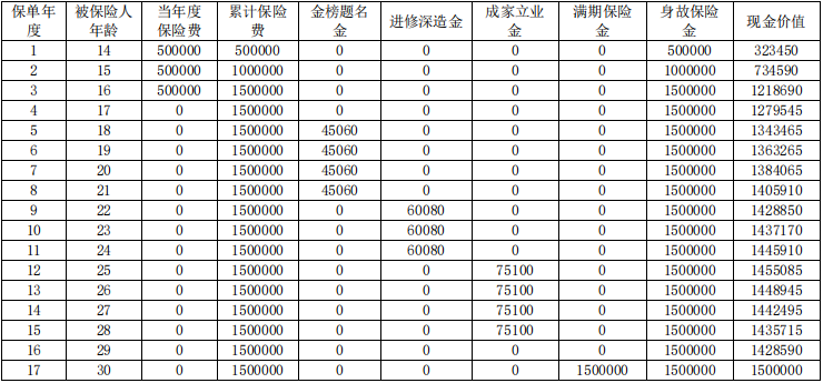 复星保德信星栋梁少儿年金保险怎么样?收益如何?利益演示+案例