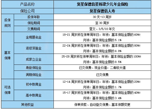 复星保德信星栋梁少儿年金保险怎么样?收益如何?利益演示+案例