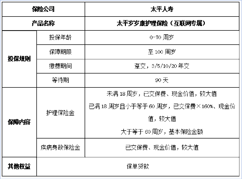 太平岁岁康护理保险(互联网专属)分析大全来了!!(条款+测评)