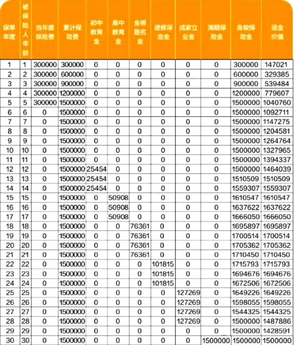 复星保德信星栋梁少儿年金保险怎么样？孩子到30岁能领多少钱？