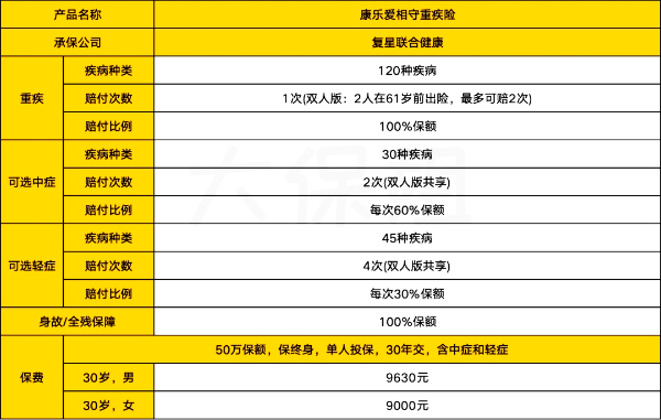 一保双护！复星联合康乐爱相守重疾险怎么样？50万保额多少钱一年？