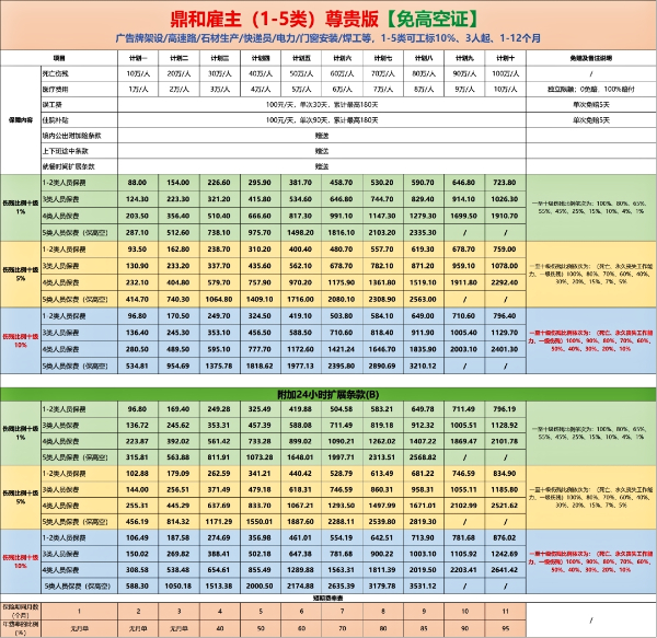 2024鼎和雇主责任险(1-5类)尊贵版怎么样？最高100万，可免证保高空！