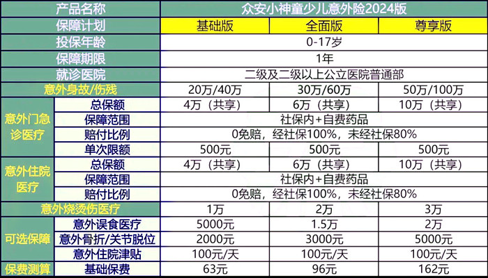 众安小神童少儿意外险2024版介绍，63元起+意外医疗最高10万+价格