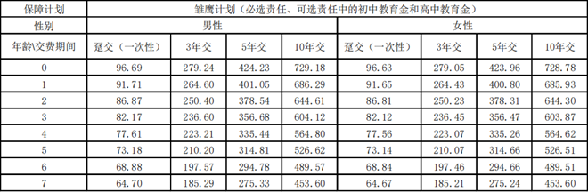 复星保德信星栋梁少儿年金保险收益如何?(2024年最新现金价值收益)