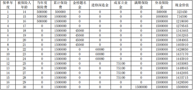 复星保德信星栋梁少儿年金保险收益如何?(2024年最新现金价值收益)