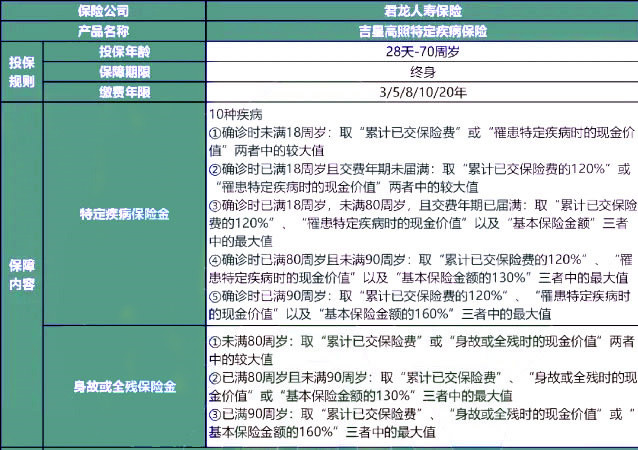 君龙人寿吉星高照特定疾病保险怎么样？仅2条健告+1000万免体检保额！