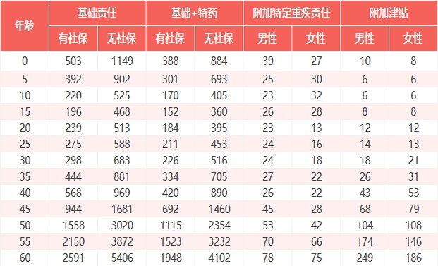 中国人保金医保百万医疗险怎么样？怎么买？价格表+优缺点！