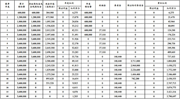 太平洋鑫福年年(尊享版)年金保险(分红型)2024怎么样？养老收益演示