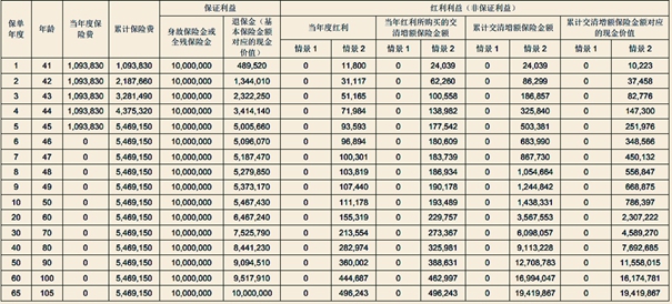 汇丰汇传卓悦终身寿险(分红型)收益如何?(2024年最新现金价值收益)