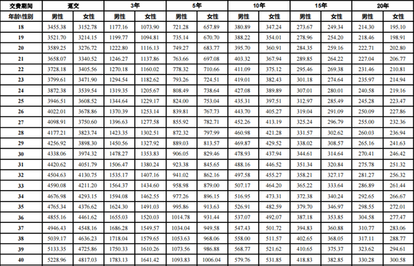 汇丰汇传卓悦终身寿险(分红型)收益如何?(2024年最新现金价值收益)