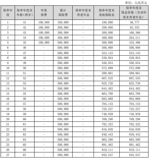 英大人寿悦享年年养老年金保险怎么样？5年交费收益如何？