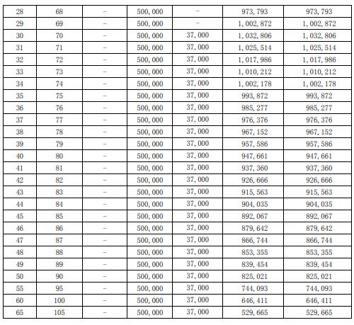 英大人寿悦享年年养老年金保险怎么样？5年交费收益如何？